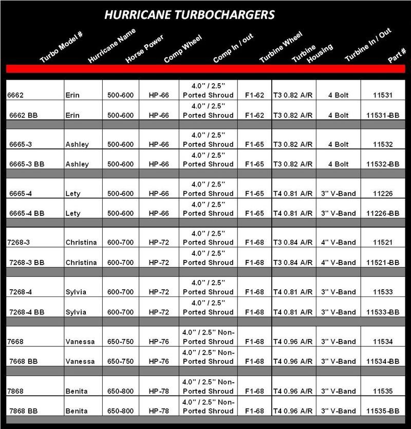 78mm Turbonetics Hurricane Series Turbo 7868 Benita 11531 JB T4  